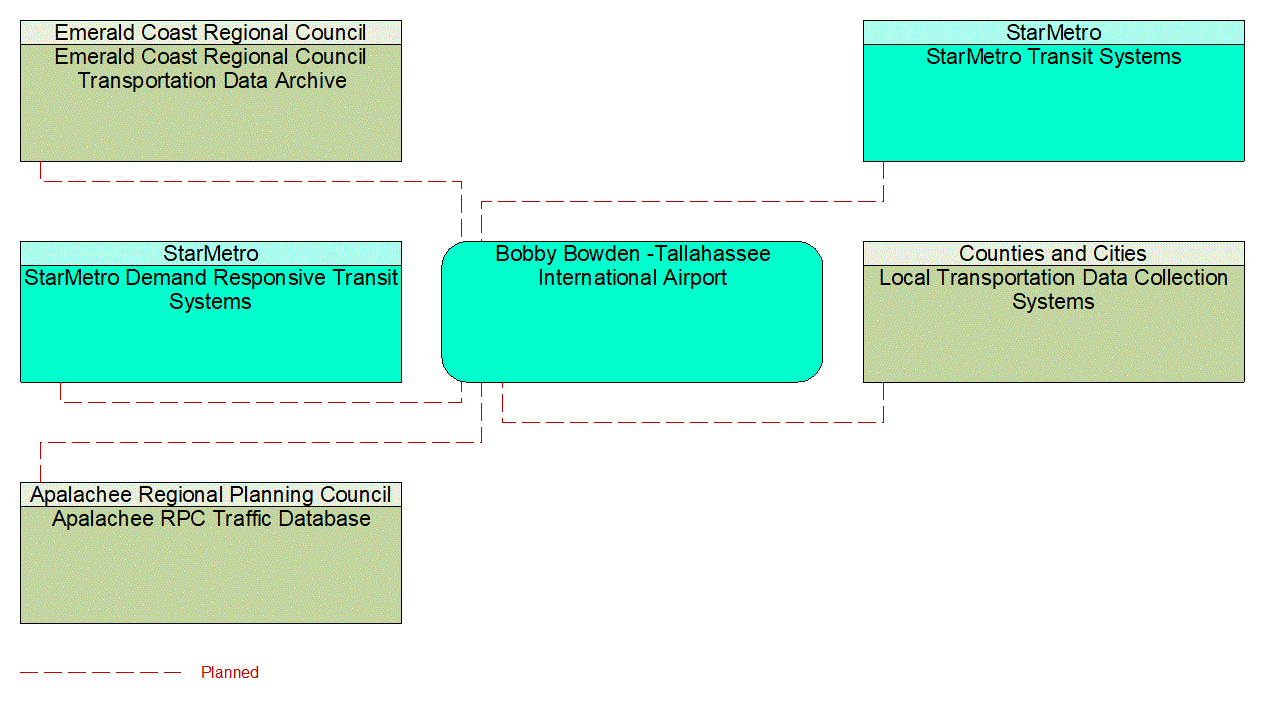 Bobby Bowden -Tallahassee International Airport interconnect diagram