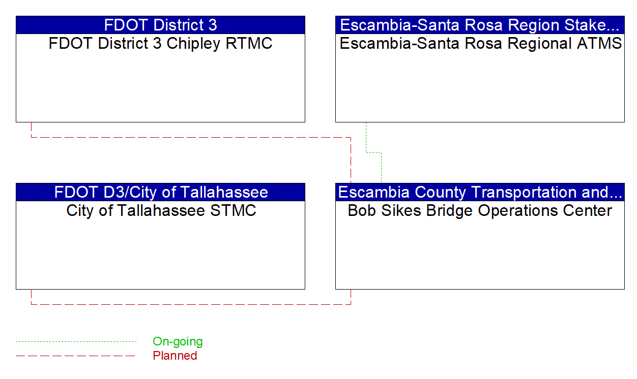 Bob Sikes Bridge Operations Center interconnect diagram