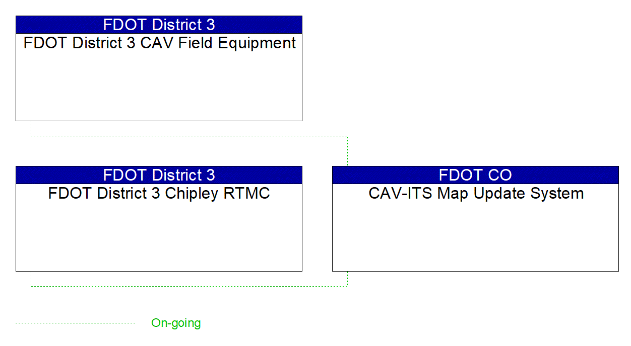 CAV-ITS Map Update System interconnect diagram