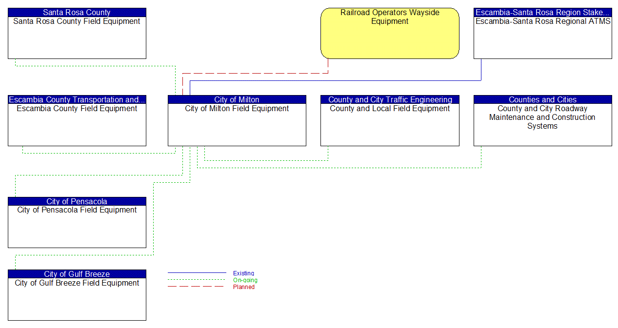 City of Milton Field Equipment interconnect diagram