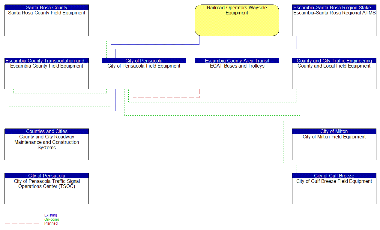 City of Pensacola Field Equipment interconnect diagram