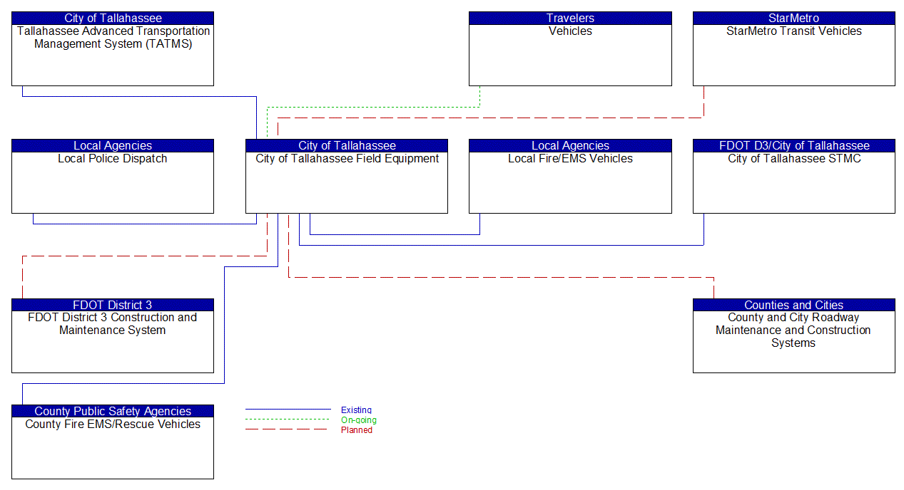 City of Tallahassee Field Equipment interconnect diagram