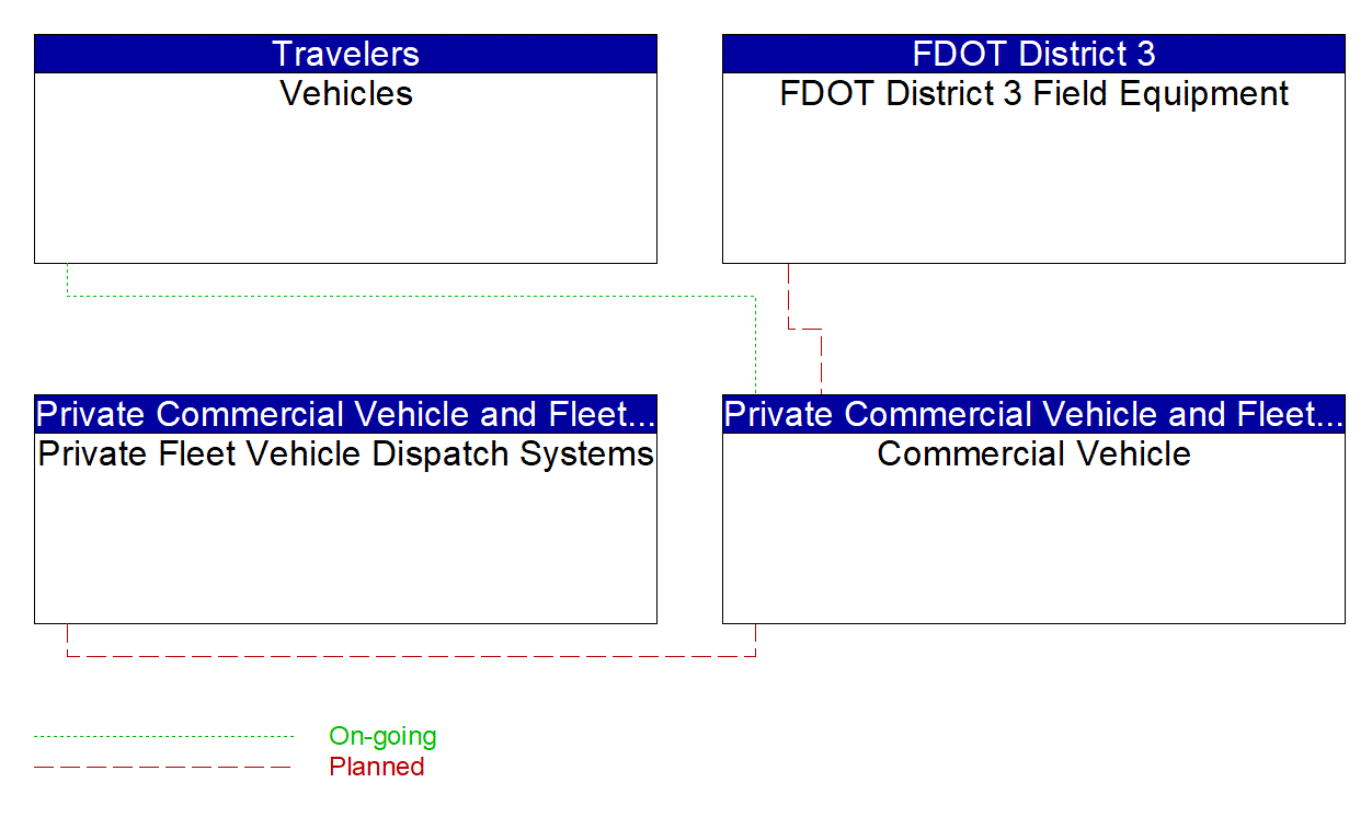 Commercial Vehicle interconnect diagram