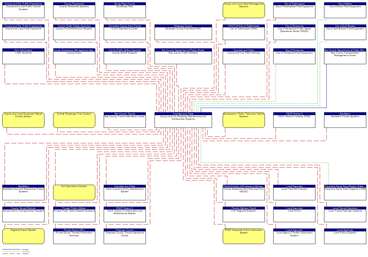 County and City Roadway Maintenance and Construction Systems interconnect diagram