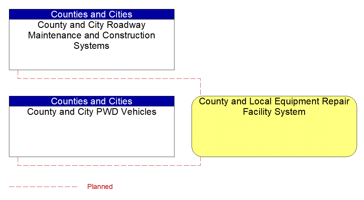 County and Local Equipment Repair Facility System interconnect diagram