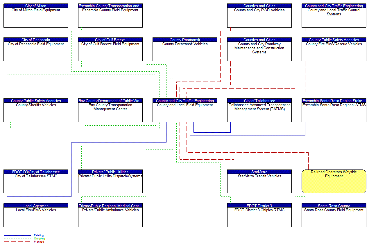 County and Local Field Equipment interconnect diagram