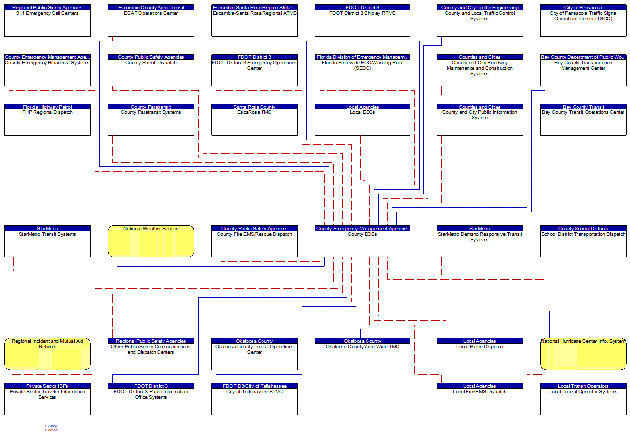 County EOCs interconnect diagram