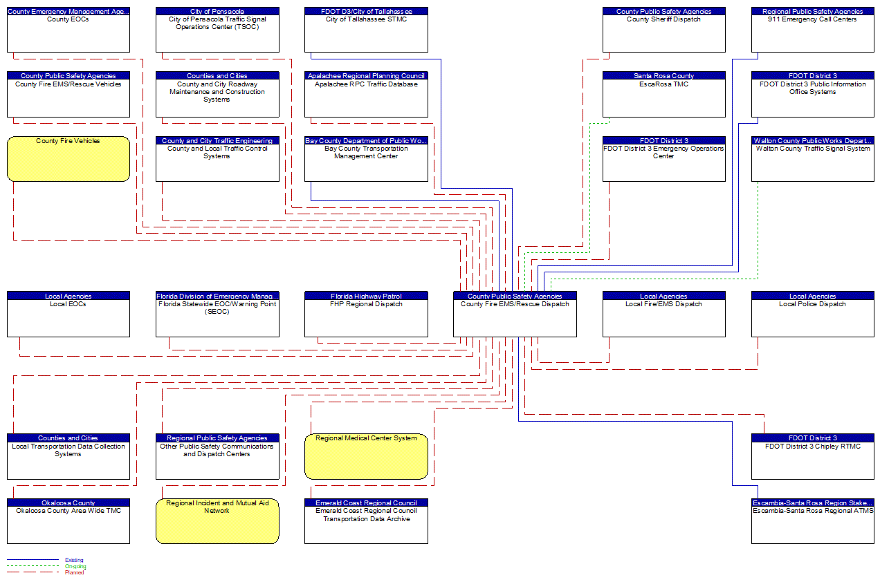 County Fire EMS/Rescue Dispatch interconnect diagram