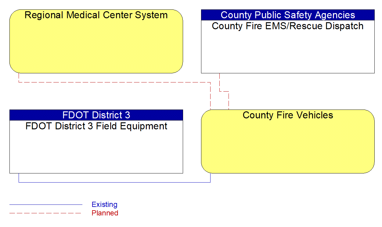 County Fire Vehicles interconnect diagram