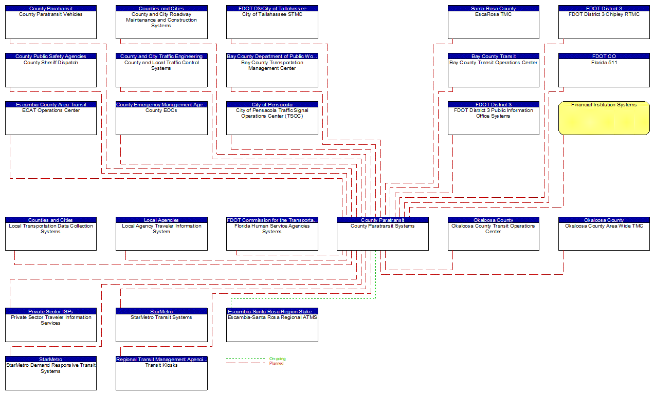 County Paratransit Systems interconnect diagram