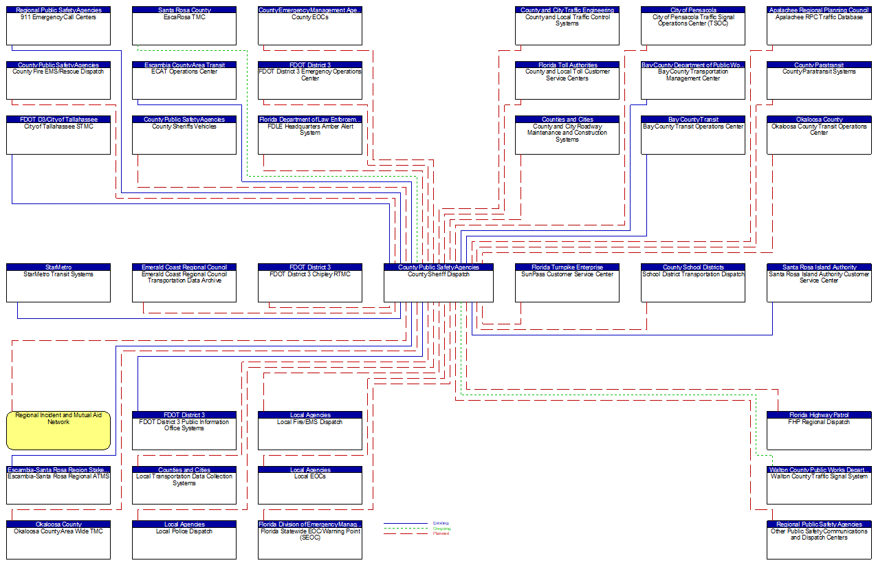 County Sheriff Dispatch interconnect diagram