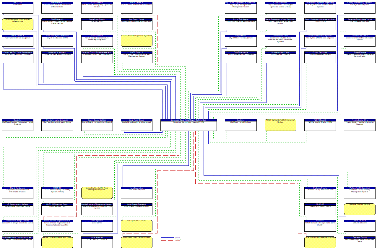 Escambia-Santa Rosa Regional ATMS interconnect diagram