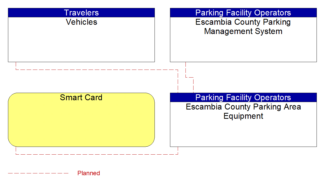 Escambia County Parking Area Equipment interconnect diagram