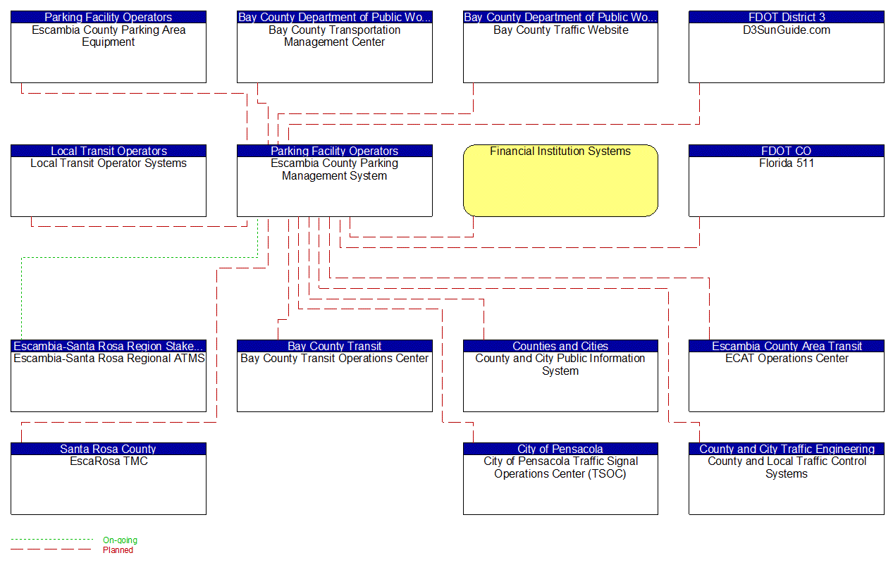 Escambia County Parking Management System interconnect diagram