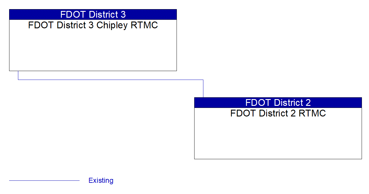 FDOT District 2 RTMC interconnect diagram