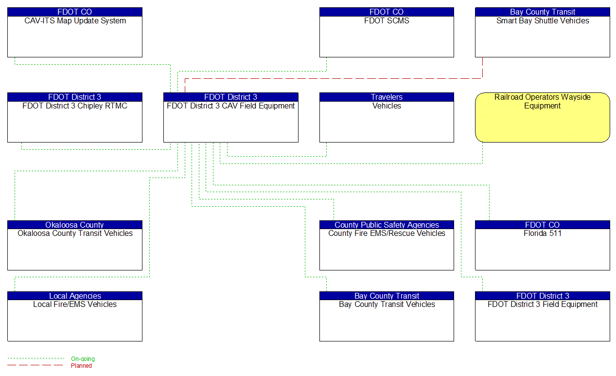 FDOT District 3 CAV Field Equipment interconnect diagram