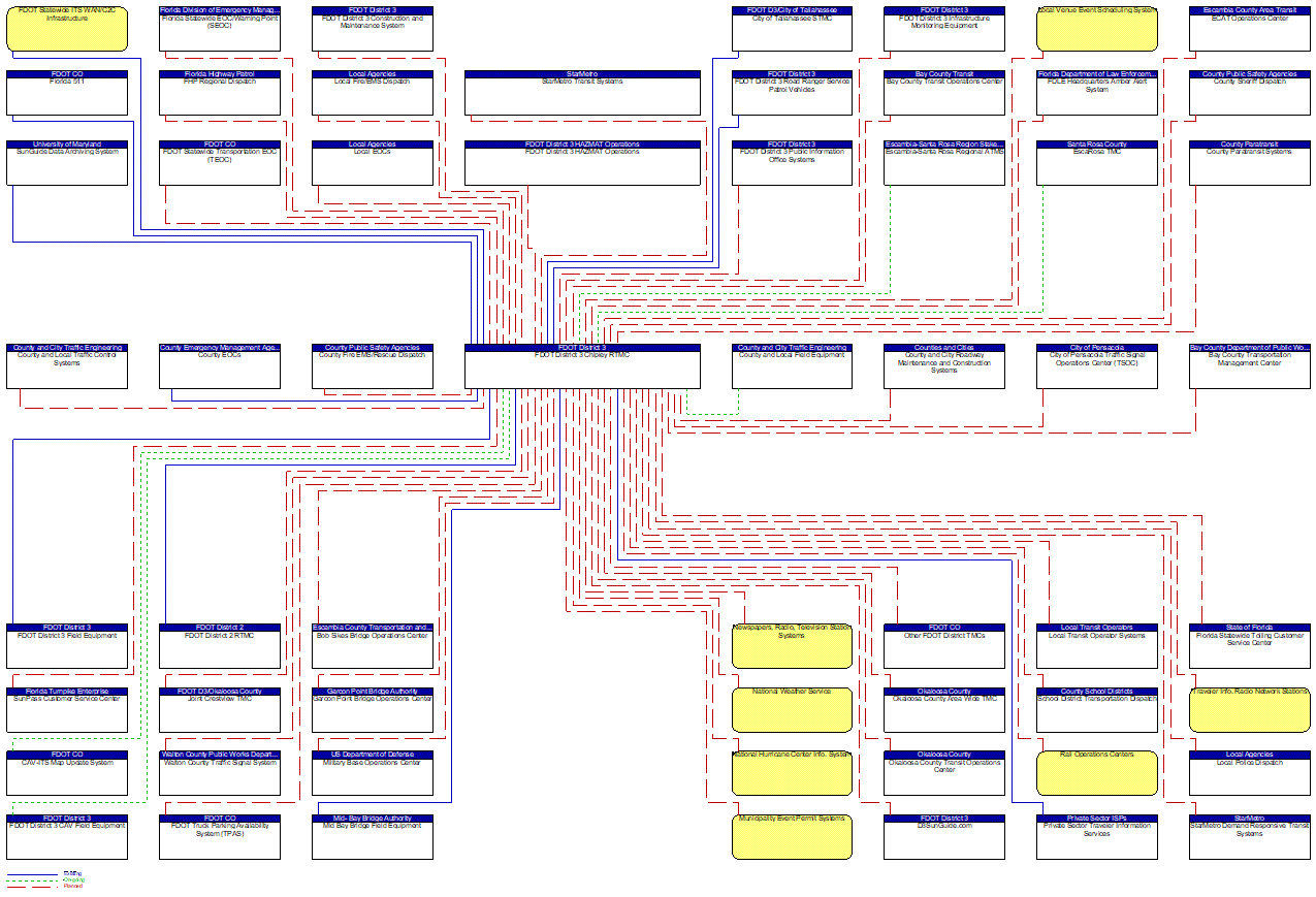 FDOT District 3 Chipley RTMC interconnect diagram