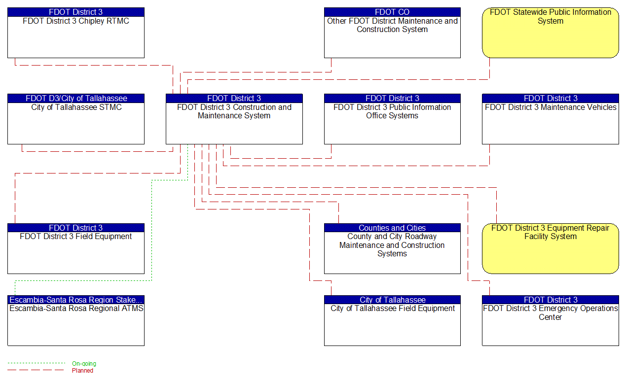 FDOT District 3 Construction and Maintenance System interconnect diagram