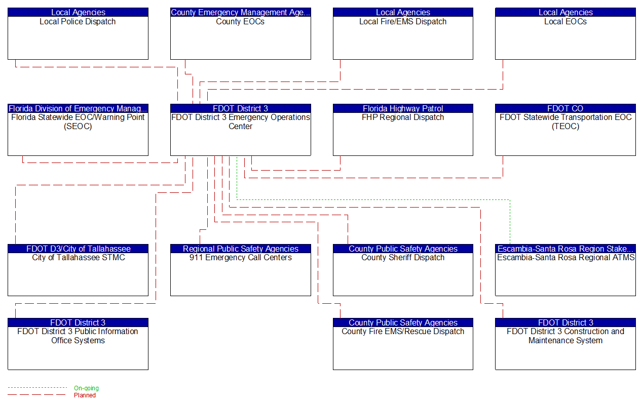 FDOT District 3 Emergency Operations Center interconnect diagram