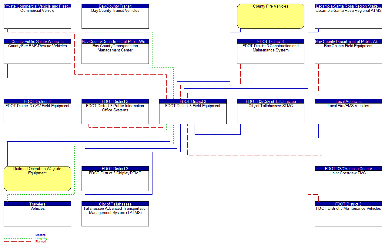 FDOT District 3 Field Equipment interconnect diagram