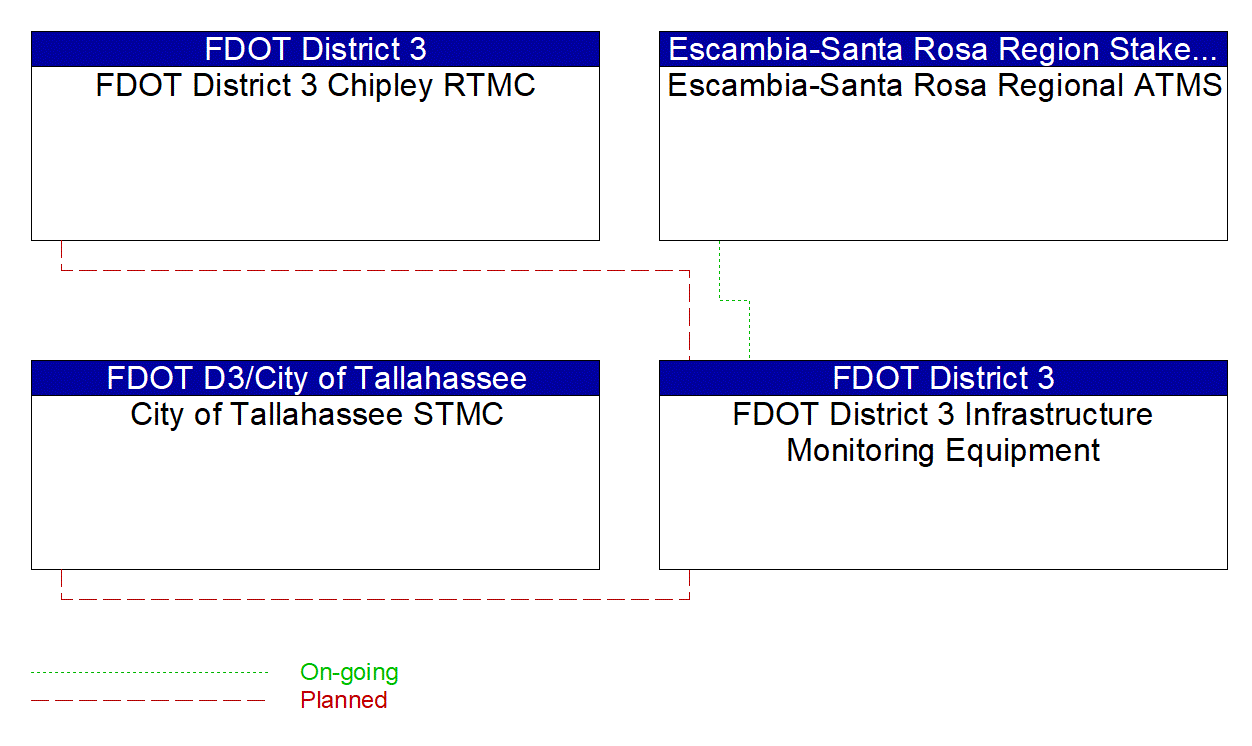 FDOT District 3 Infrastructure Monitoring Equipment interconnect diagram