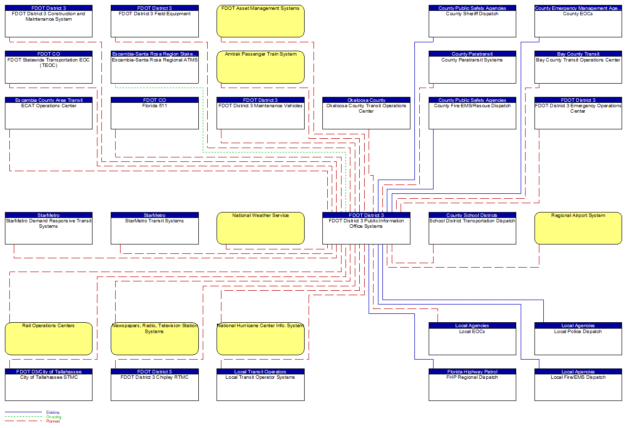 FDOT District 3 Public Information Office Systems interconnect diagram