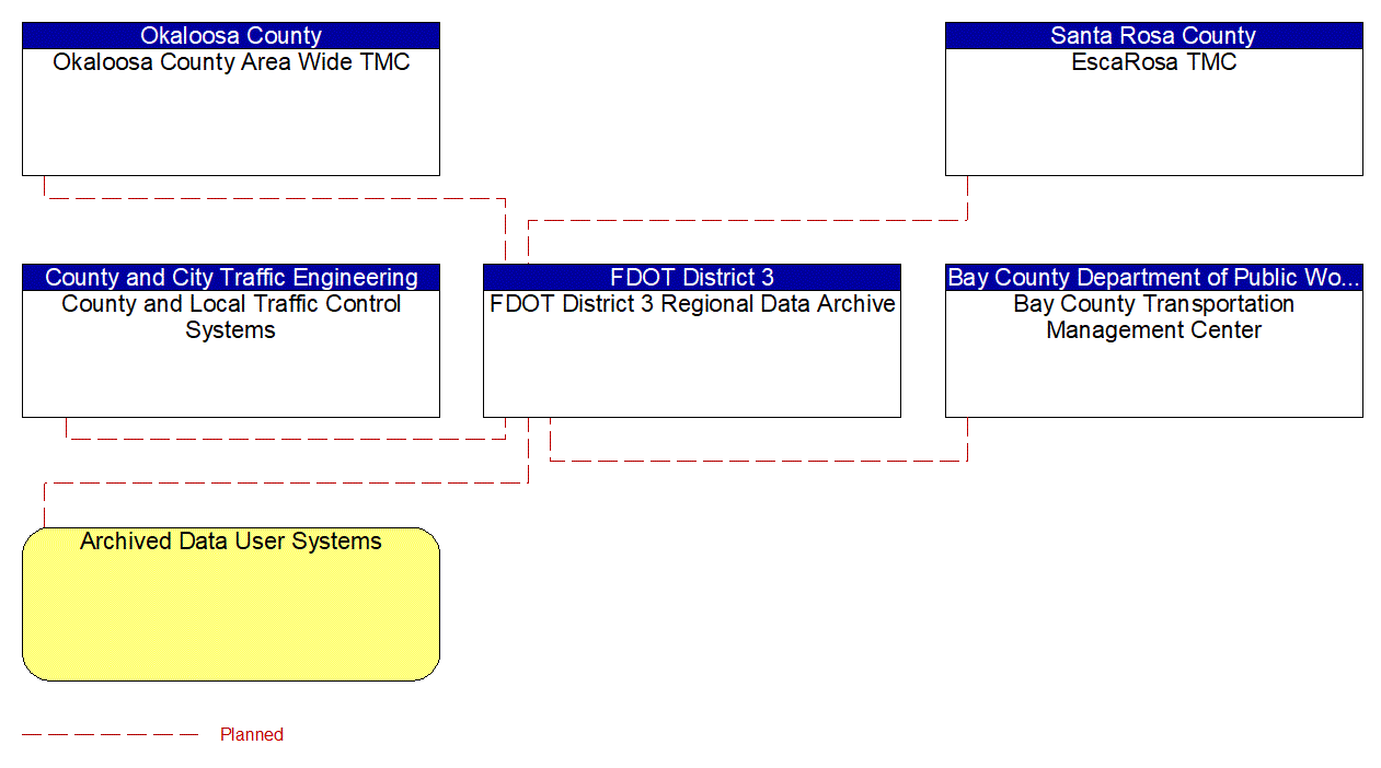 FDOT District 3 Regional Data Archive interconnect diagram