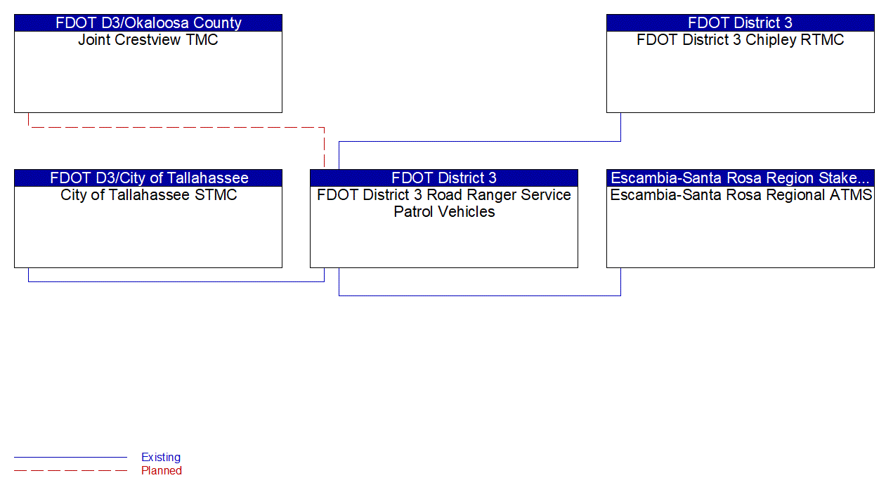 FDOT District 3 Road Ranger Service Patrol Vehicles interconnect diagram