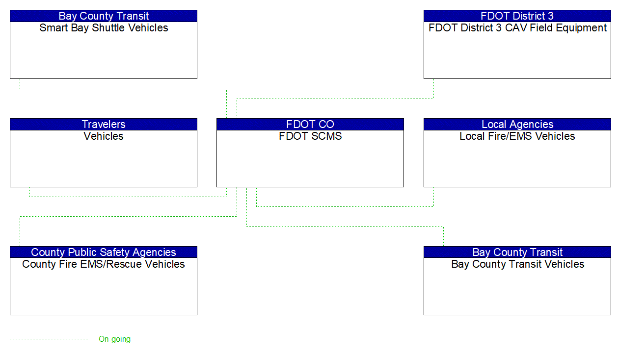 FDOT SCMS interconnect diagram