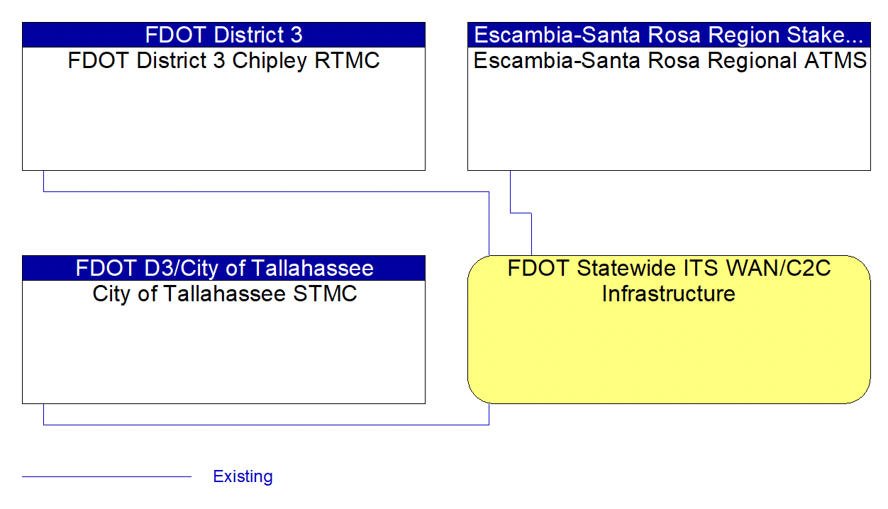 FDOT Statewide ITS WAN/C2C Infrastructure interconnect diagram