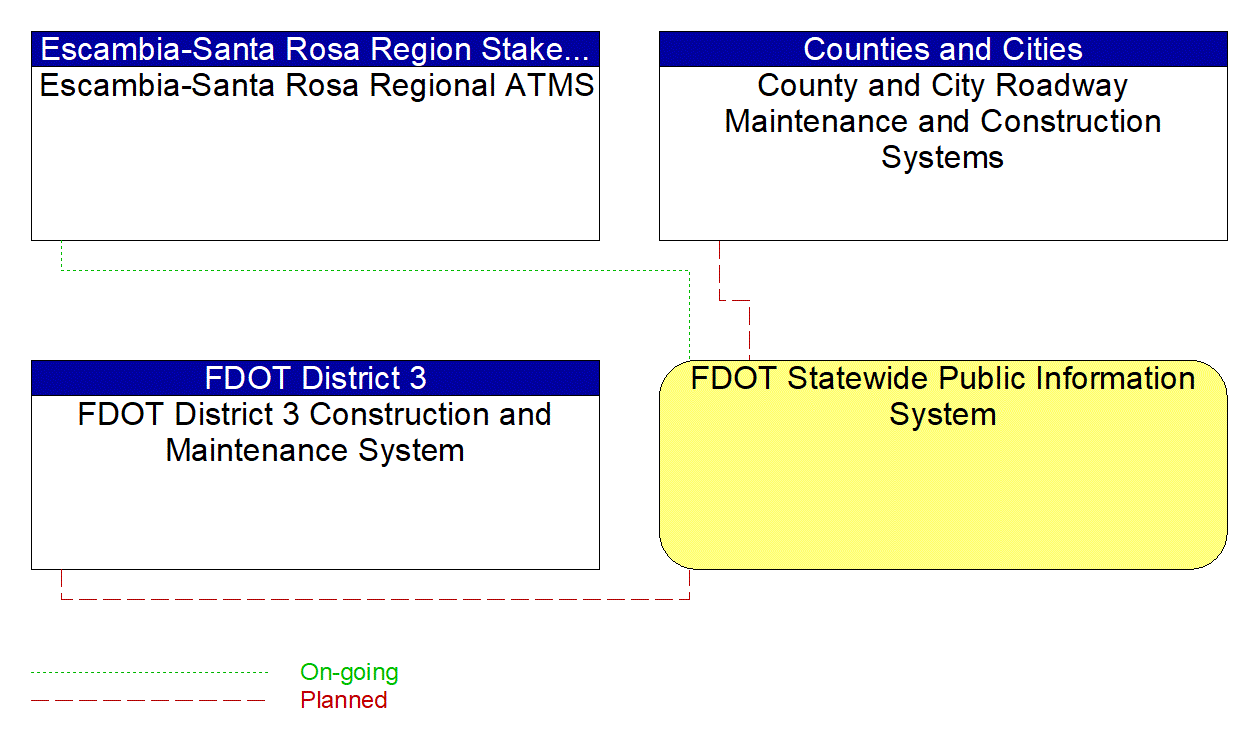 FDOT Statewide Public Information System interconnect diagram