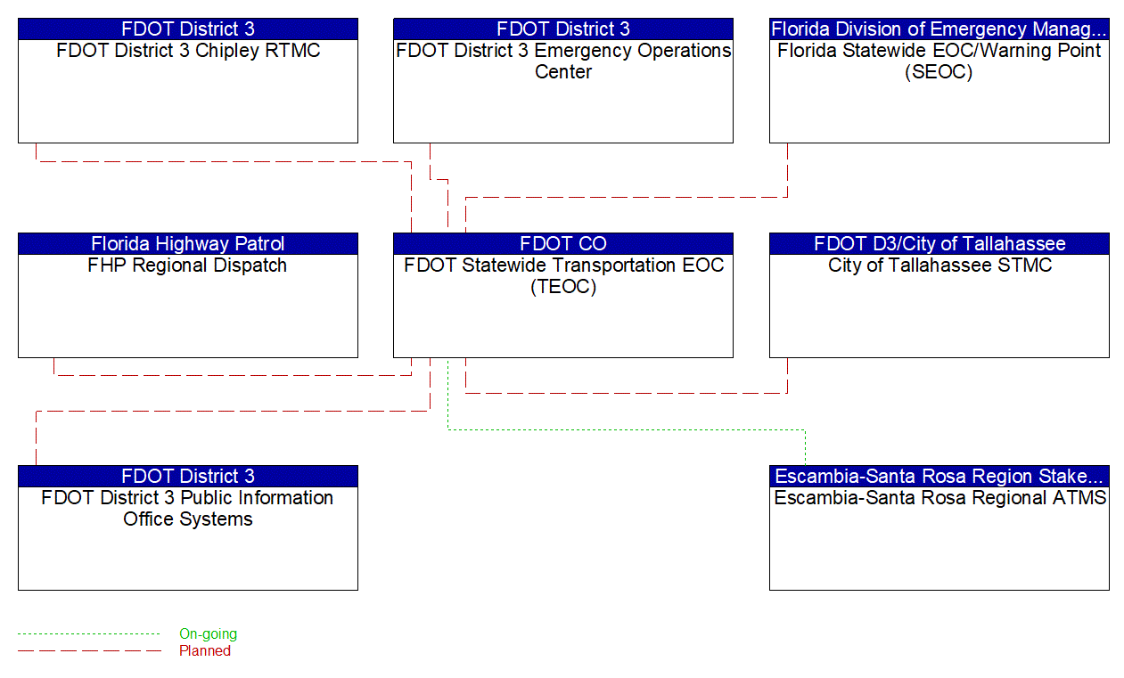 FDOT Statewide Transportation EOC (TEOC) interconnect diagram