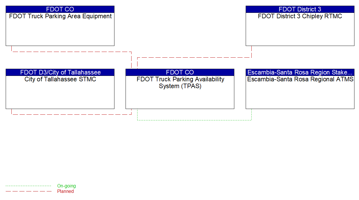 FDOT Truck Parking Availability System (TPAS) interconnect diagram