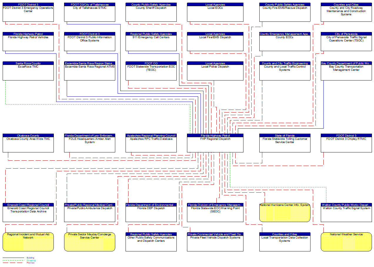 FHP Regional Dispatch interconnect diagram