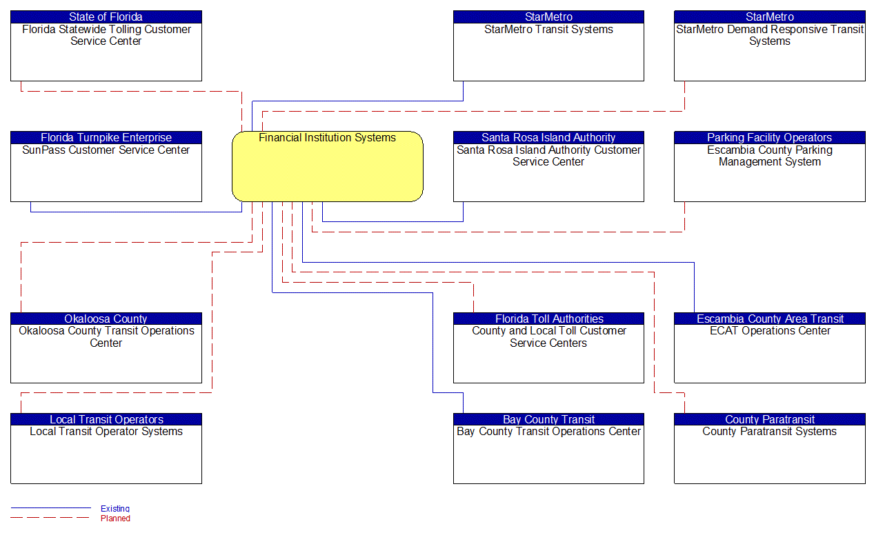 Financial Institution Systems interconnect diagram