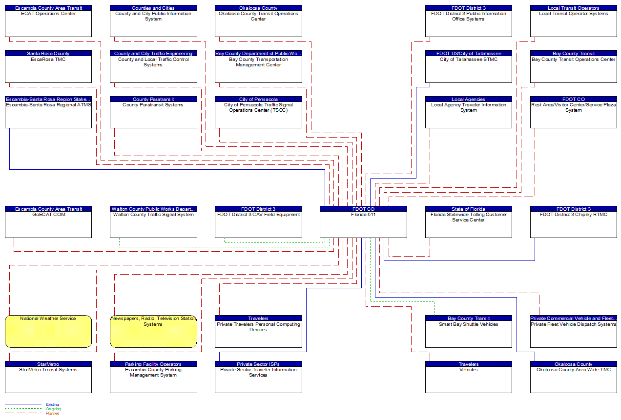 Florida 511 interconnect diagram