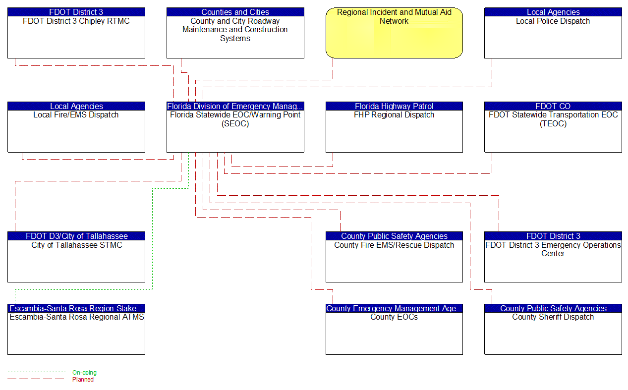 Florida Statewide EOC/Warning Point (SEOC) interconnect diagram