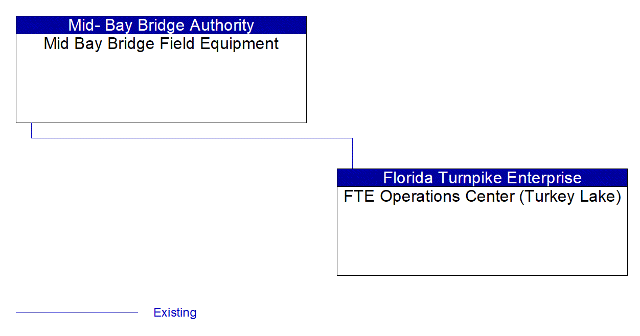 FTE Operations Center (Turkey Lake) interconnect diagram