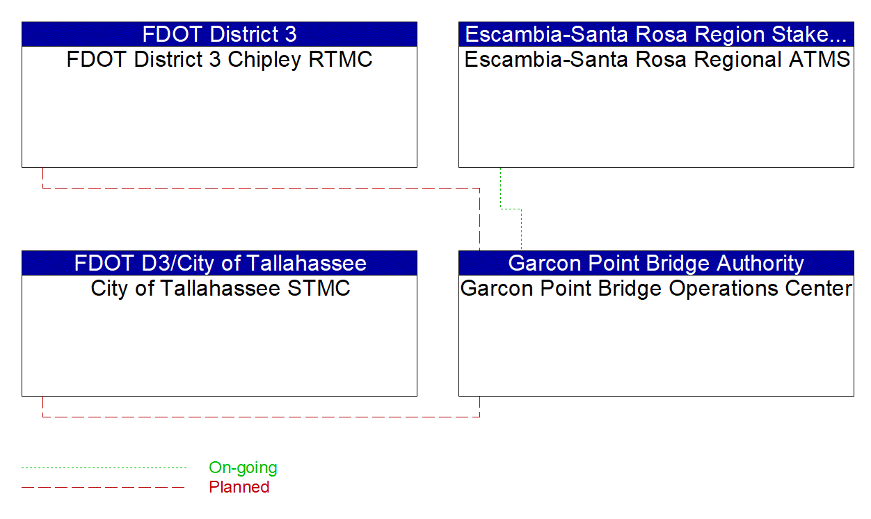 Garcon Point Bridge Operations Center interconnect diagram