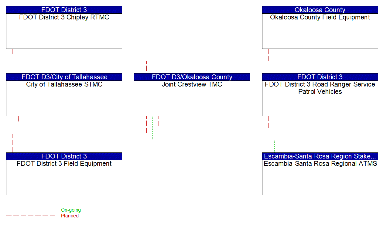 Joint Crestview TMC interconnect diagram