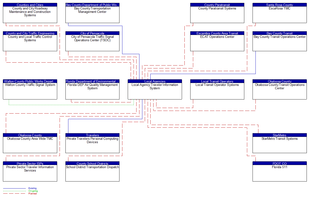 Local Agency Traveler Information System interconnect diagram