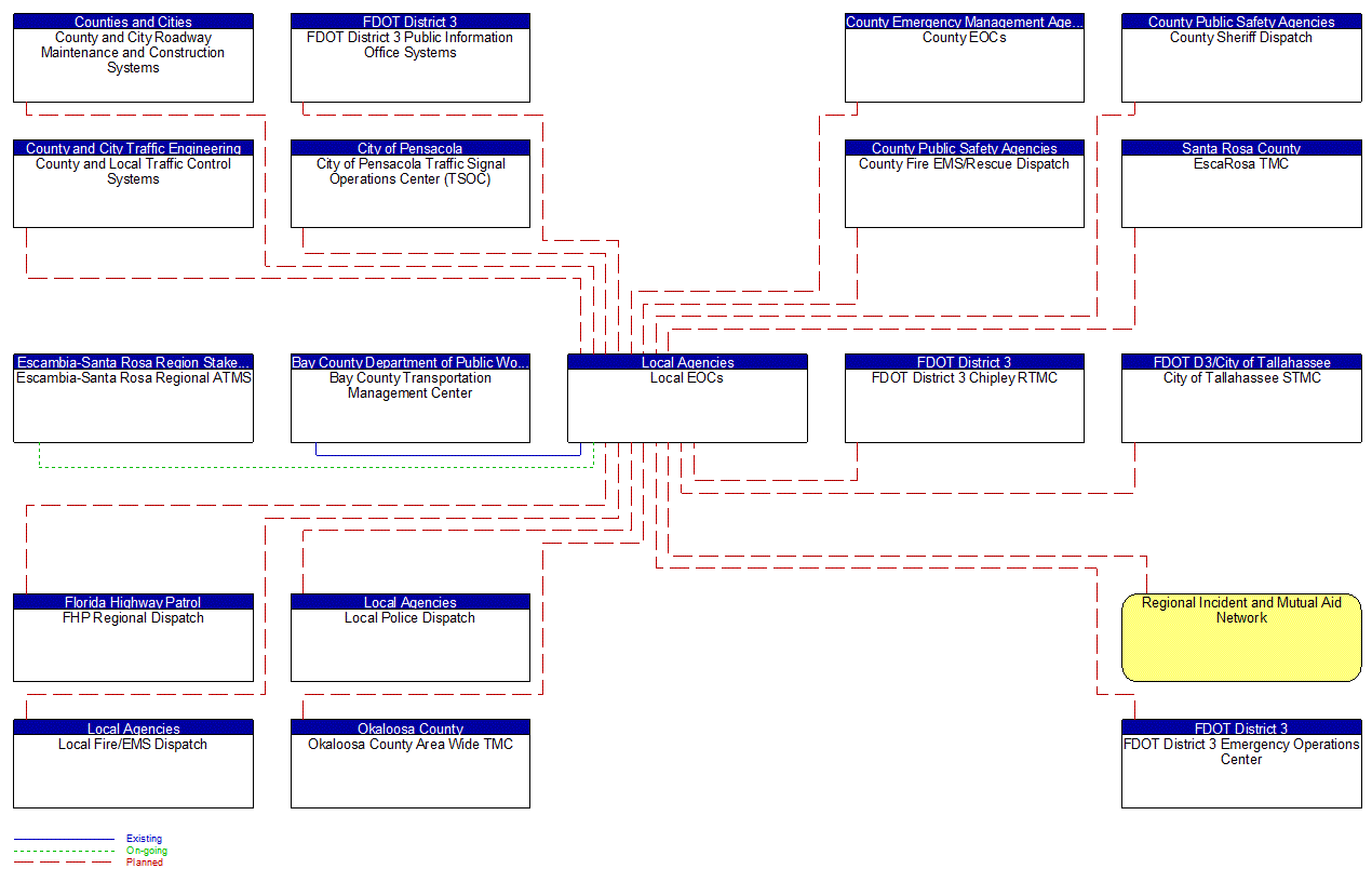 Local EOCs interconnect diagram