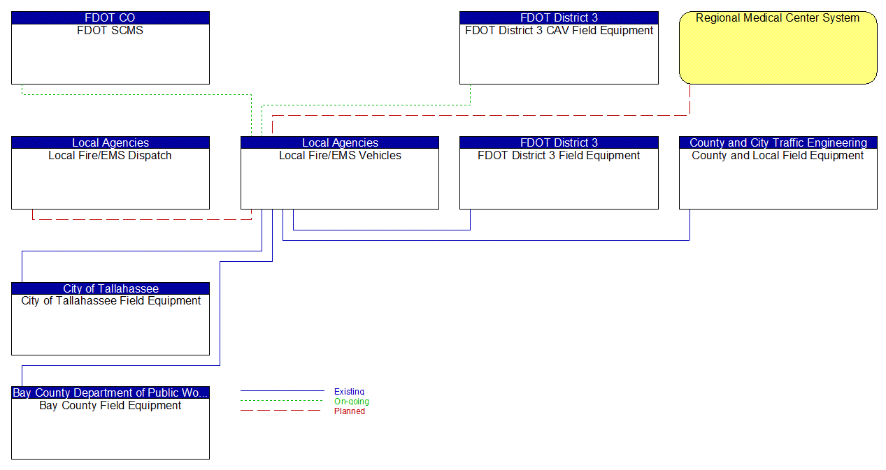 Local Fire/EMS Vehicles interconnect diagram