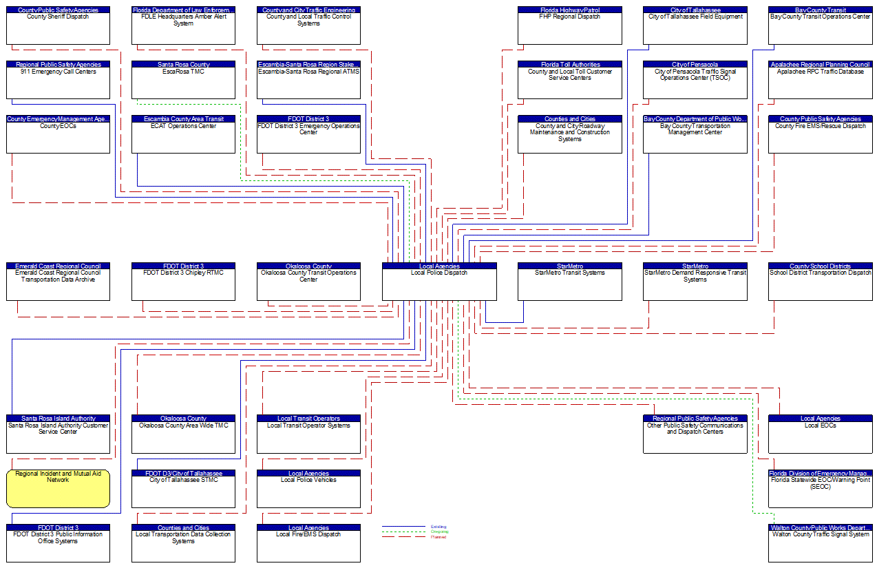 Local Police Dispatch interconnect diagram