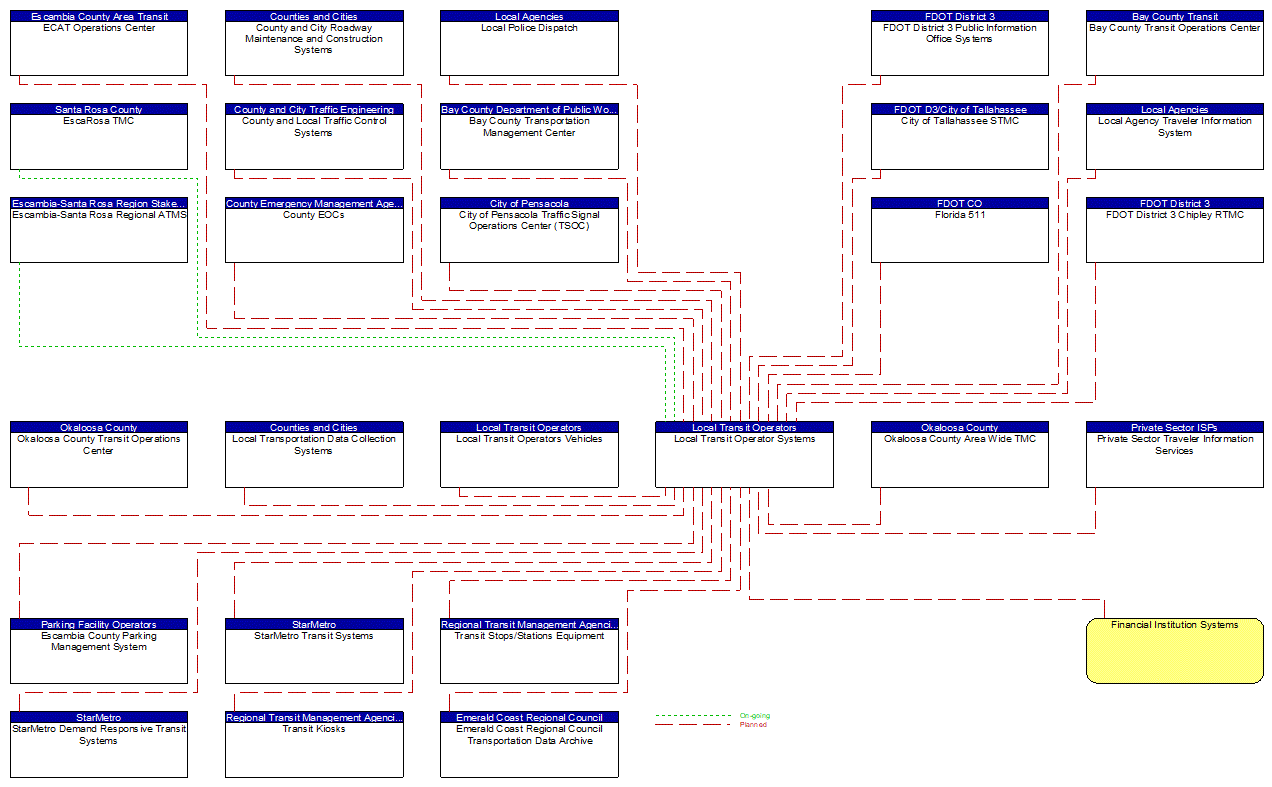 Local Transit Operator Systems interconnect diagram