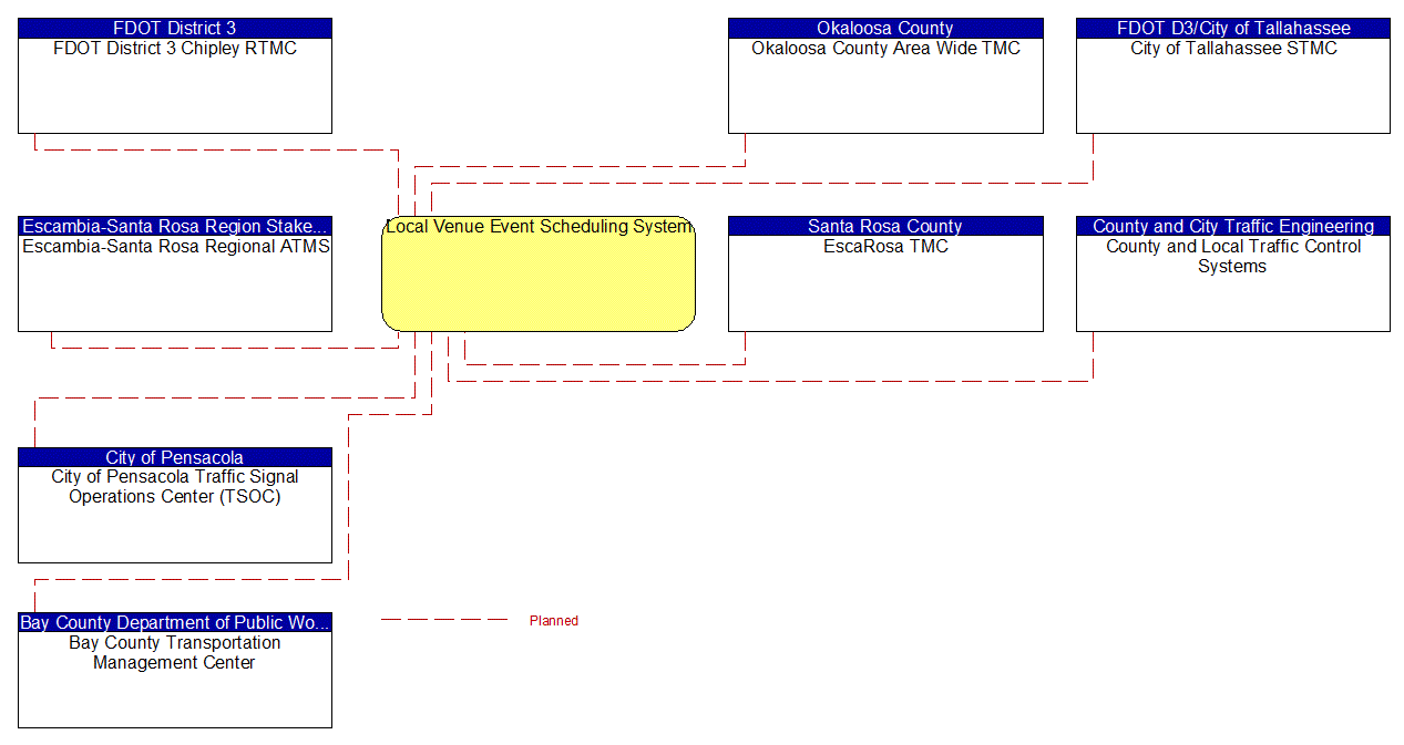 Local Venue Event Scheduling System interconnect diagram