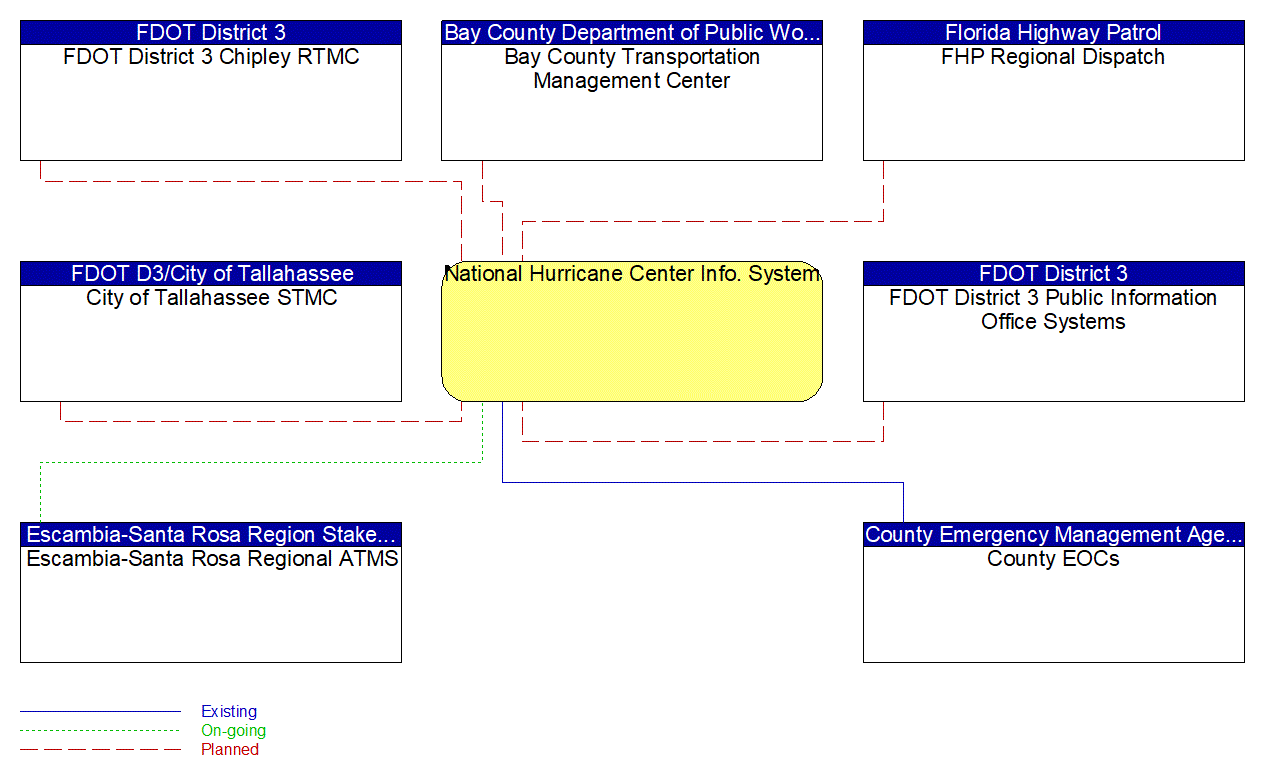 National Hurricane Center Info. System interconnect diagram