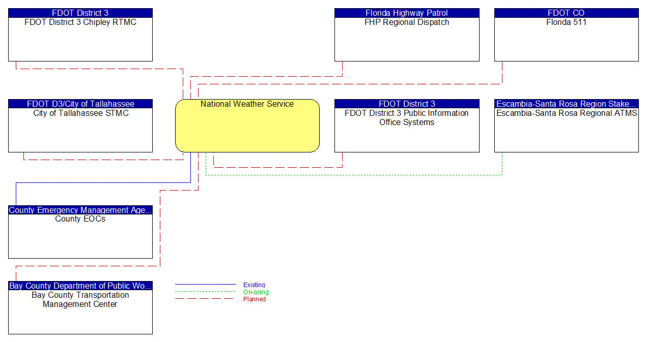 National Weather Service interconnect diagram