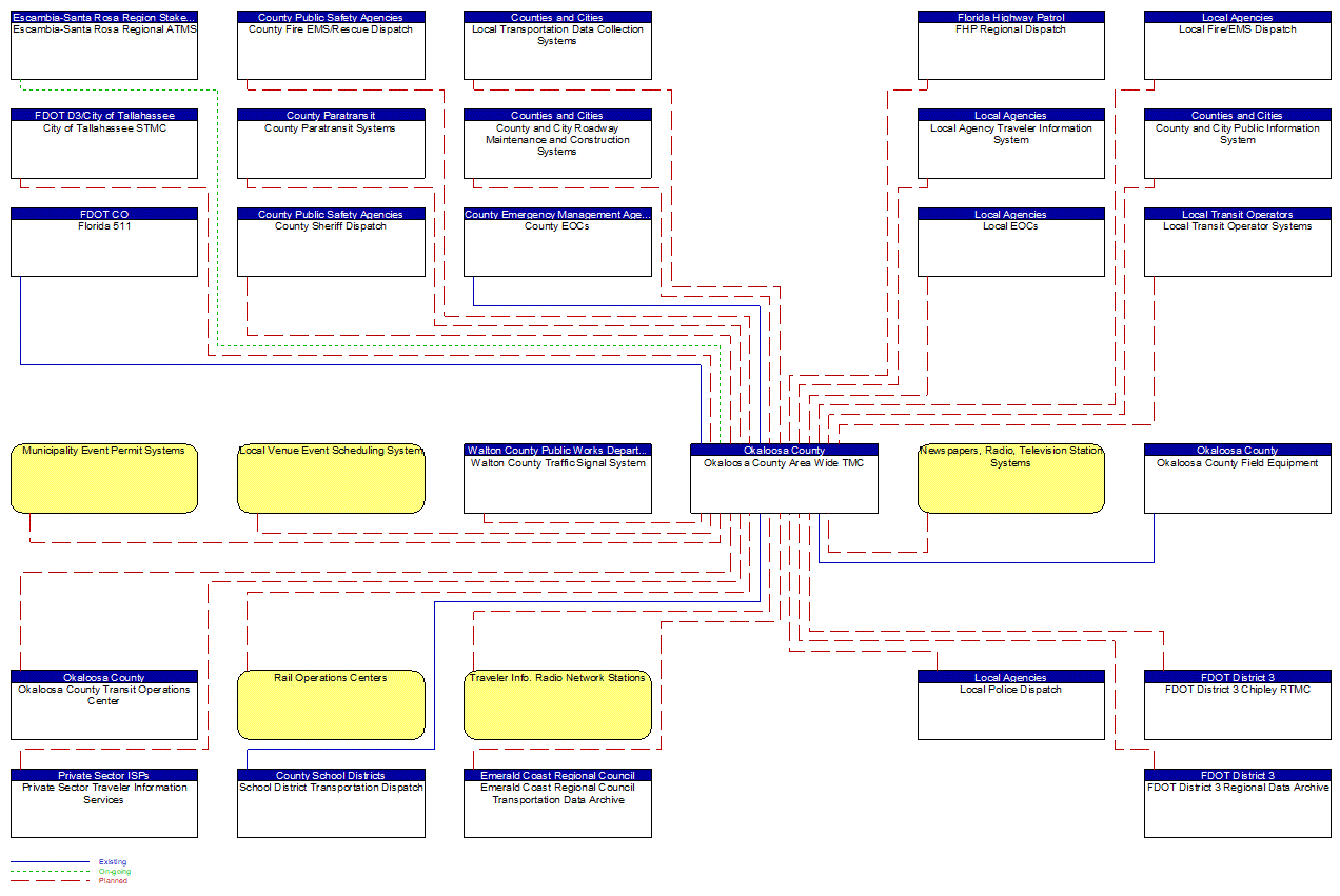 Okaloosa County Area Wide TMC interconnect diagram