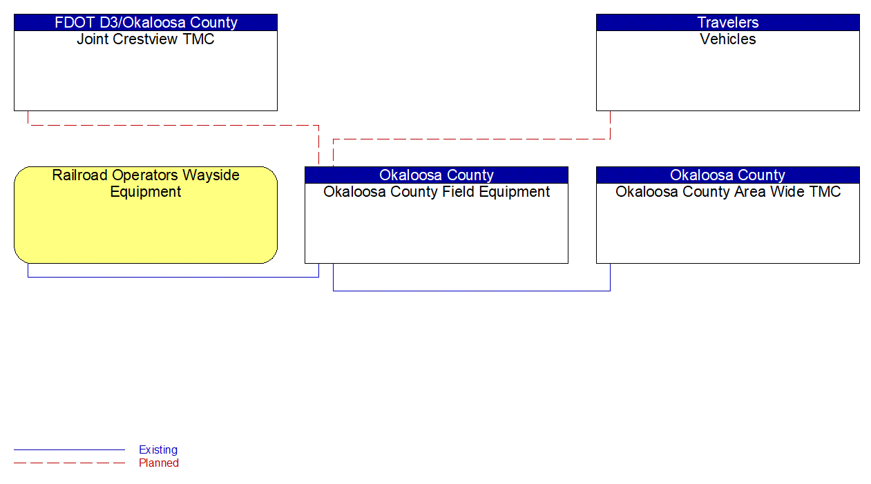 Okaloosa County Field Equipment interconnect diagram